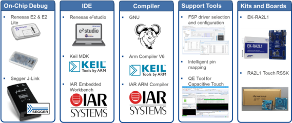 瑞薩RA家族精品RA2L1產品介紹與應用軟件